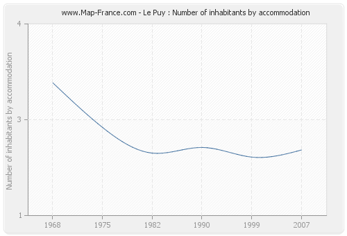 Le Puy : Number of inhabitants by accommodation
